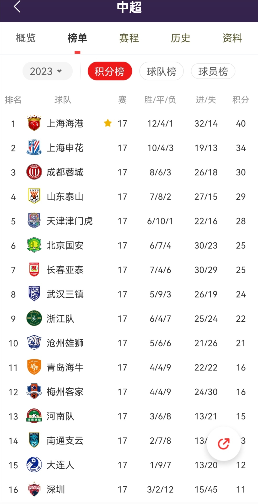 包含上海申花客场大胜,重返中超积分榜前列的词条 包含上海申花客场大胜,重返中超积分榜前列的词条