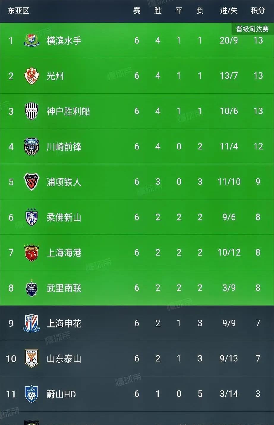 包含上海申花客场大胜,重返中超积分榜前列的词条 包含上海申花客场大胜,重返中超积分榜前列的词条