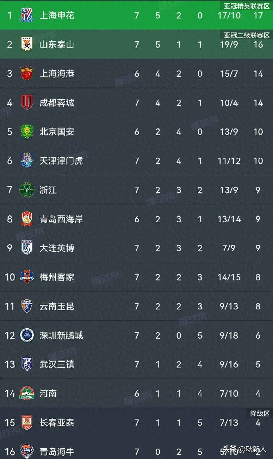 国安主场大胜申花,积分榜排名提升的简单介绍 国安主场大胜申花,积分榜排名提升的简单介绍