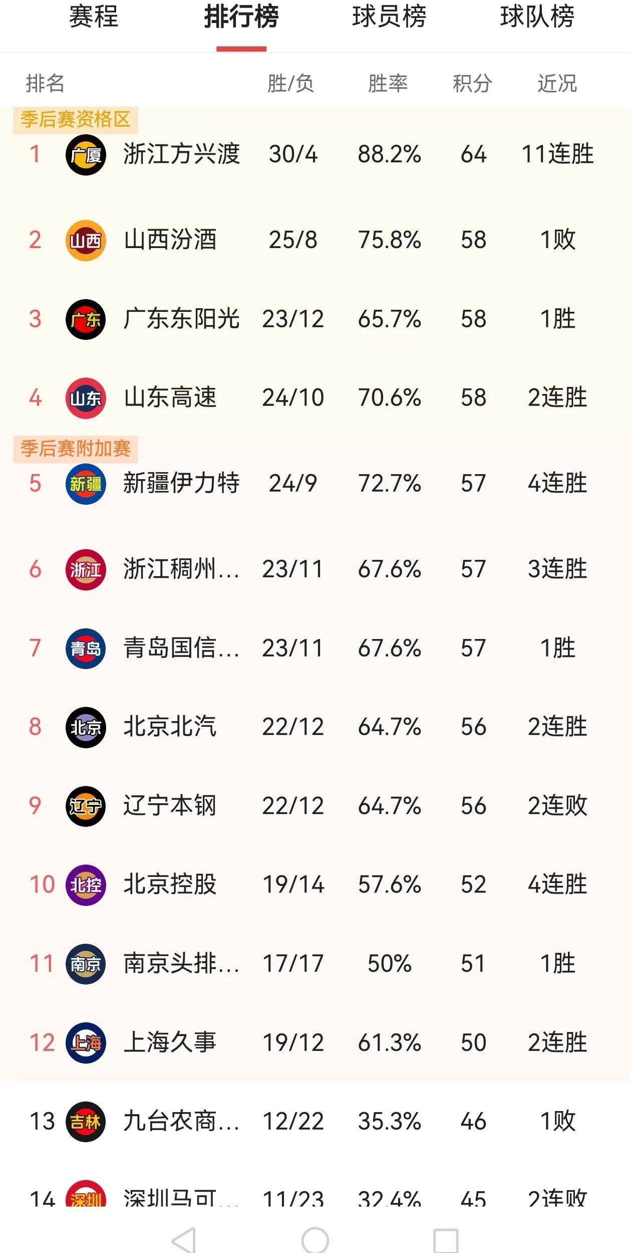 包含球队排名上升,显现出强大的冲劲与斗志的词条 包含球队排名上升,显现出强大的冲劲与斗志的词条