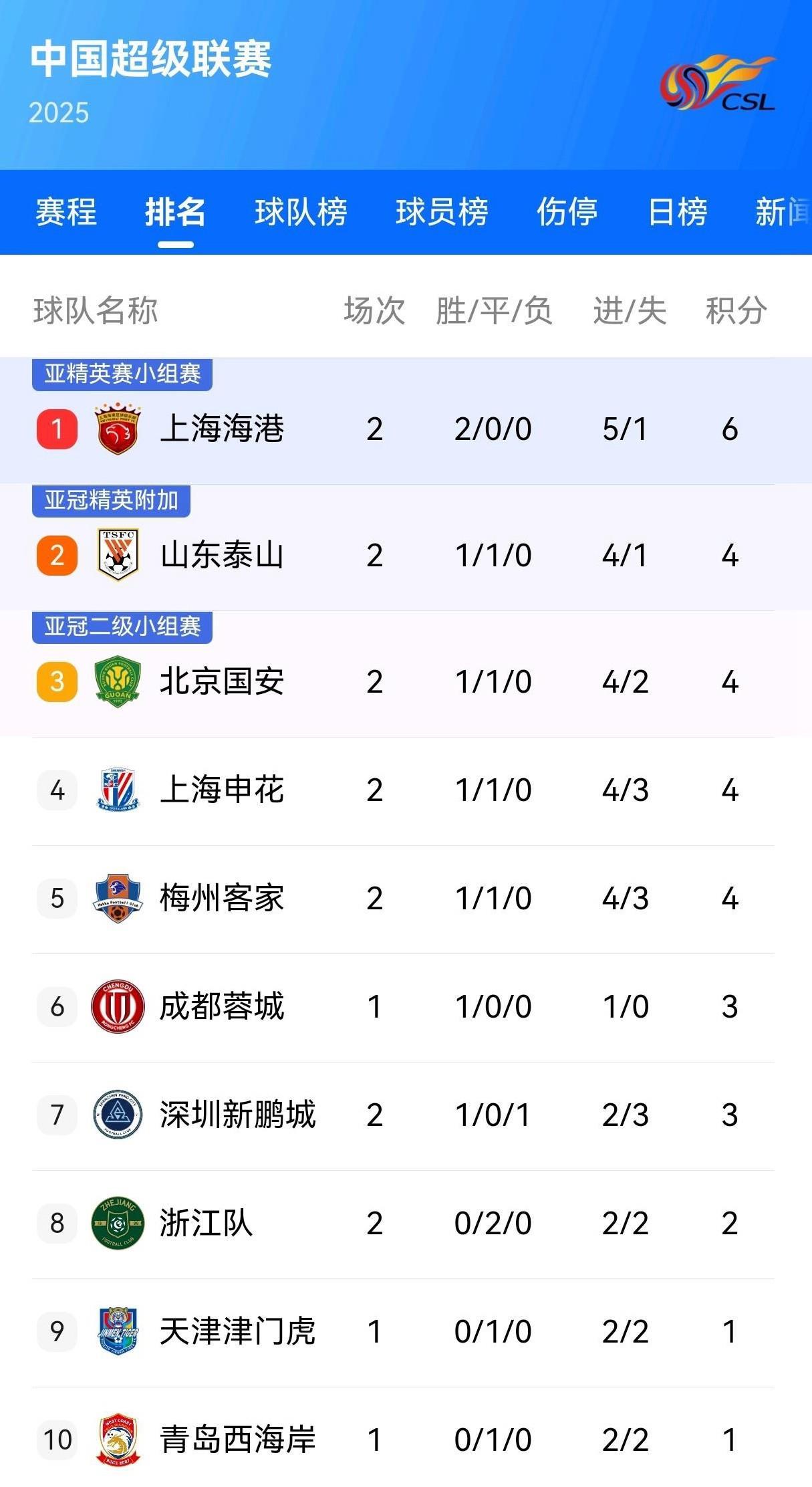 关于上港客场大胜泰达,继续领跑积分榜的信息 关于上港客场大胜泰达,继续领跑积分榜的信息