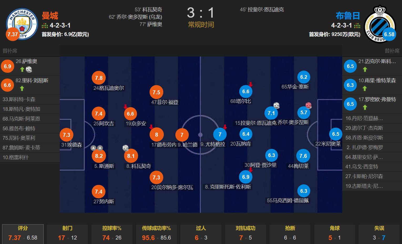 曼城轻松击败对手,继续稳固榜首位置的简单介绍 曼城轻松击败对手,继续稳固榜首位置的简单介绍
