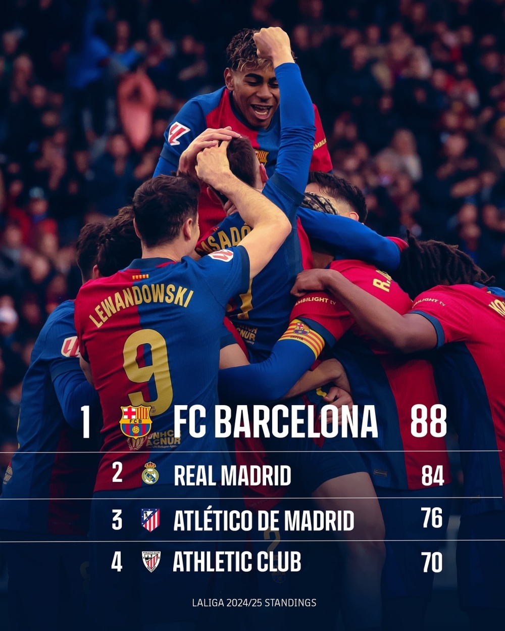 巴尔韦德瓜分收官日，巴萨助力夺冠