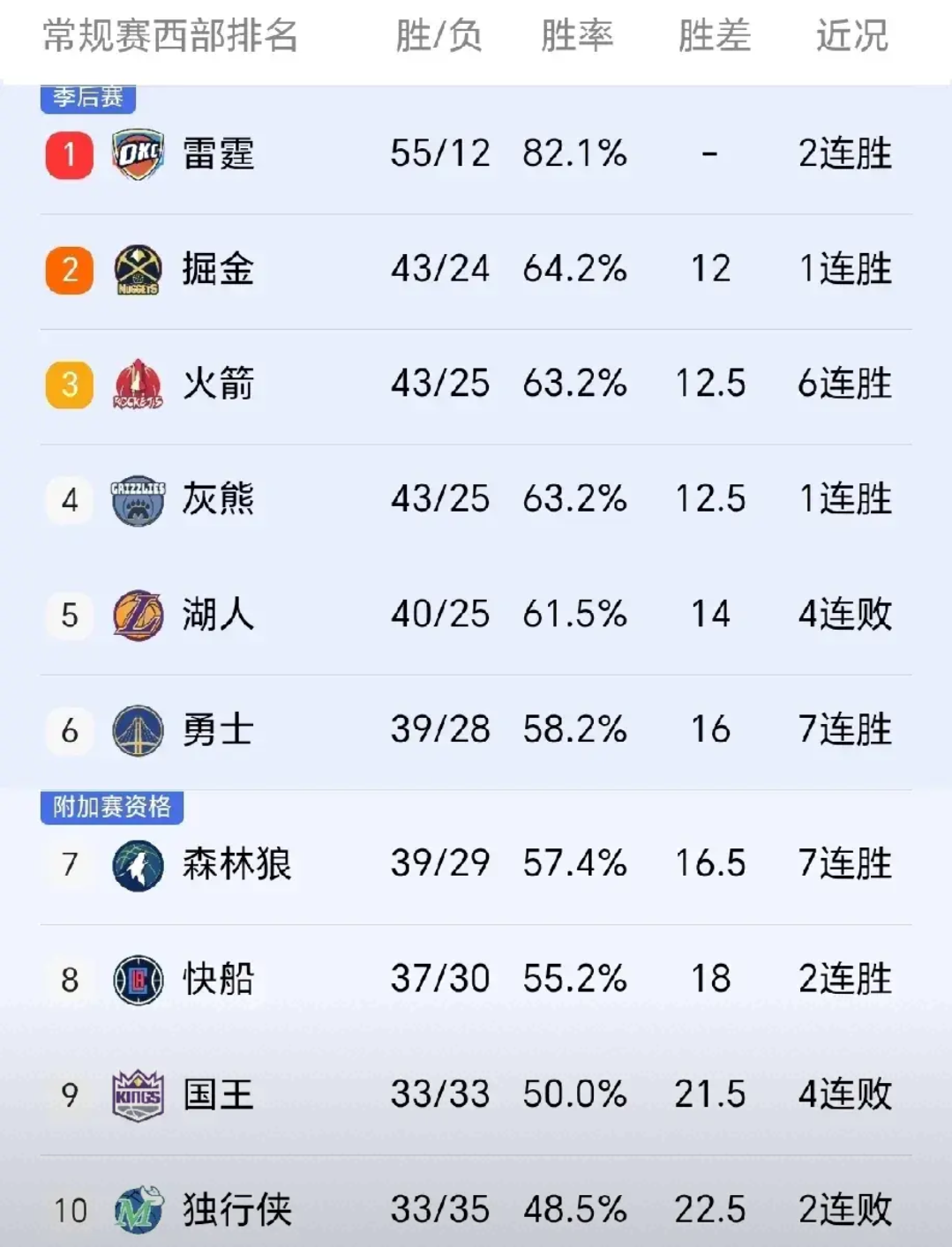 NBA球队抱怨排名规则,呼吁联盟改革 NBA球队抱怨排名规则,呼吁联盟改革