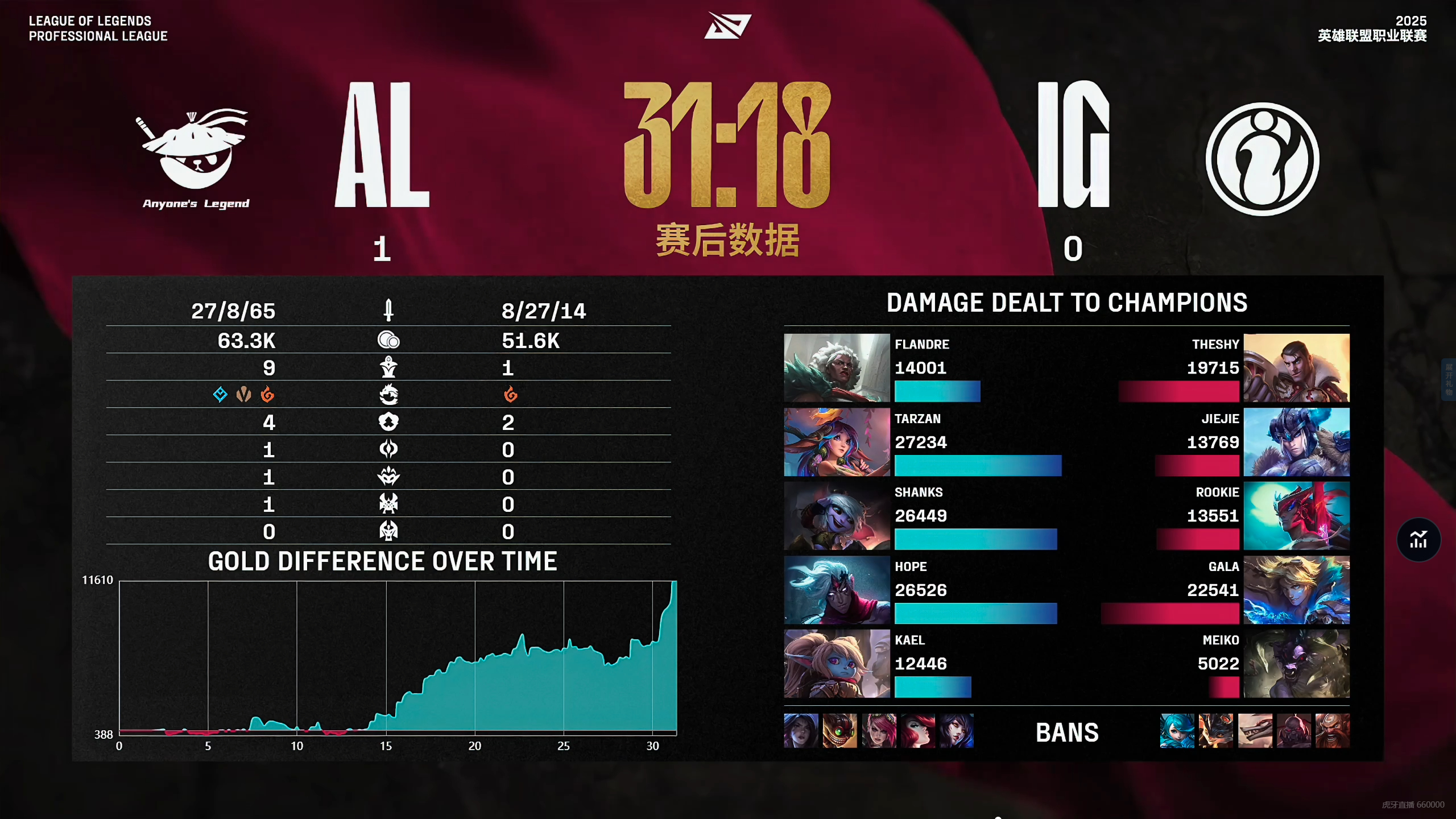 EG横扫FNC,Deft极限生还后反打焦点之战淘汰赛,锁定晋级资格的简单介绍 EG横扫FNC,Deft极限生还后反打焦点之战淘汰赛,锁定晋级资格的简单介绍